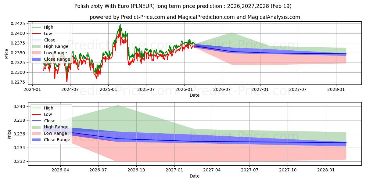 ポーランド ズウォティ (ユーロあり)の長期価格予測の最大と最小2026,2027,2028