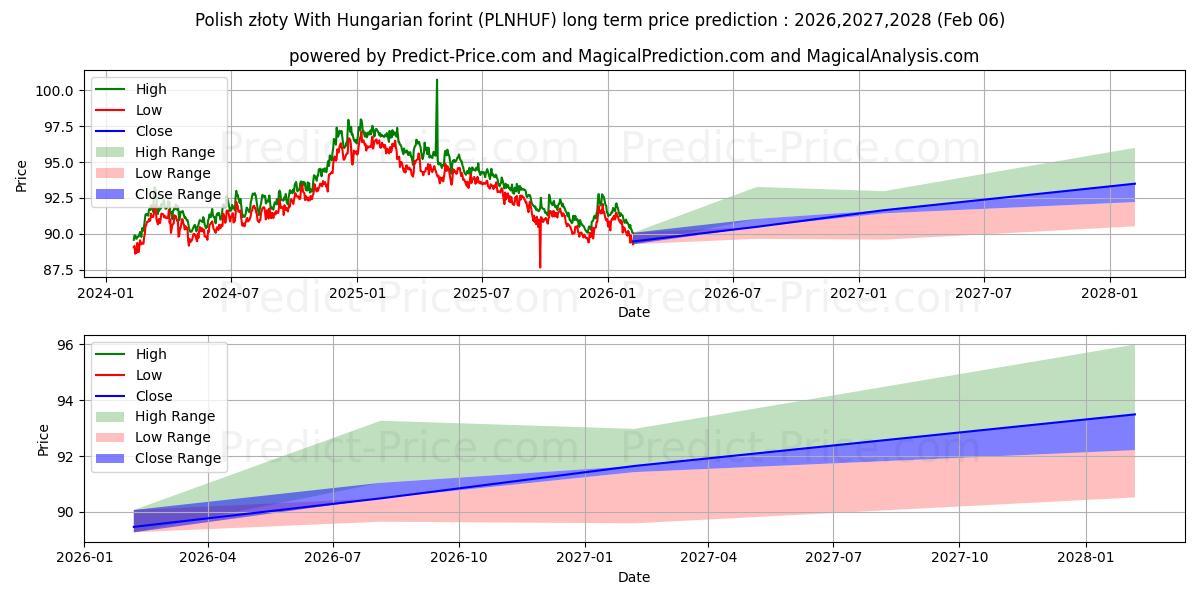 توقع أقصى وأدنى سعر طويل المدى لـ الزلوتي البولندي مع الفورنت المجري في 2026,2027,2028
