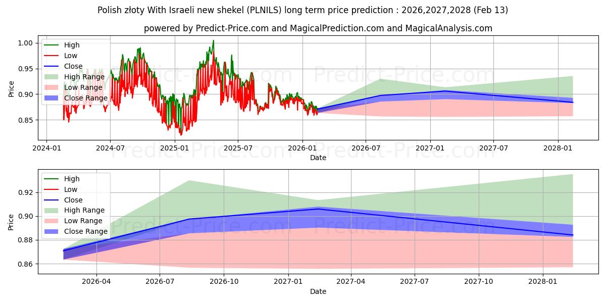 حداکثر و حداقل پیش‌بینی قیمت بلندمدت زلوتی لهستانی با شیکل جدید اسرائیل برای 2026,2027,2028
