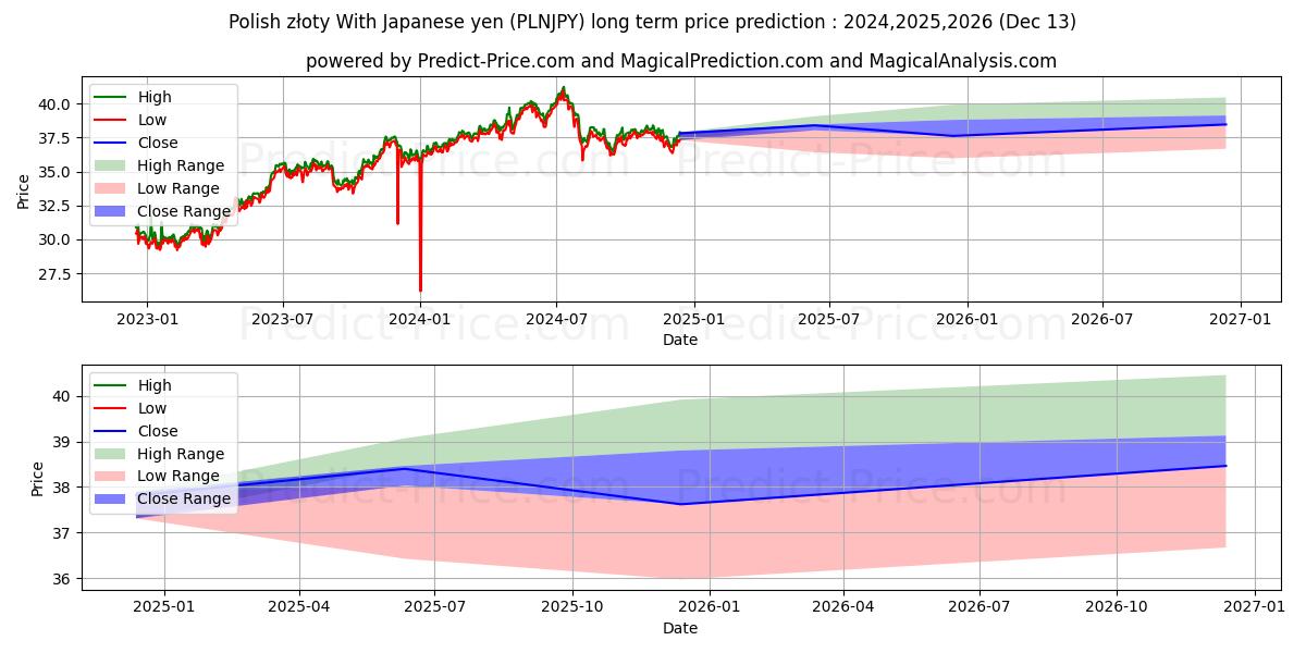 Polish złoty With Japanese yen (PLNJPY(Forex)) Long-Term Price Forecast: 2024,2025,2026