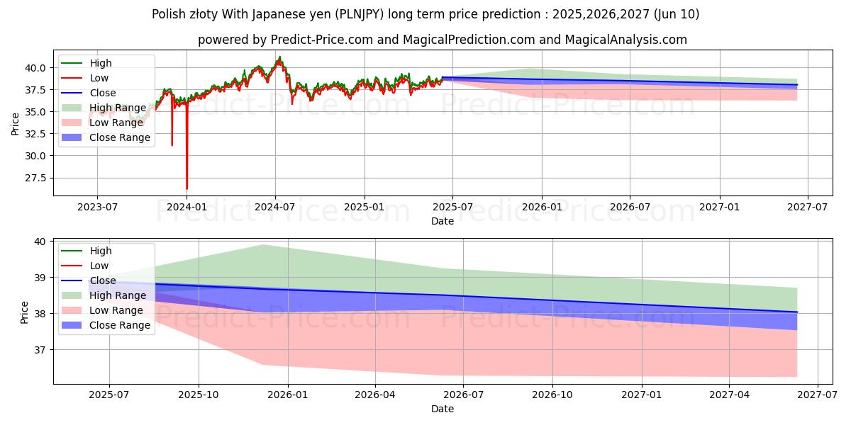 Polish złoty With Japanese yen (PLNJPY(Forex)) Long-Term Price Forecast: 2025,2026,2027