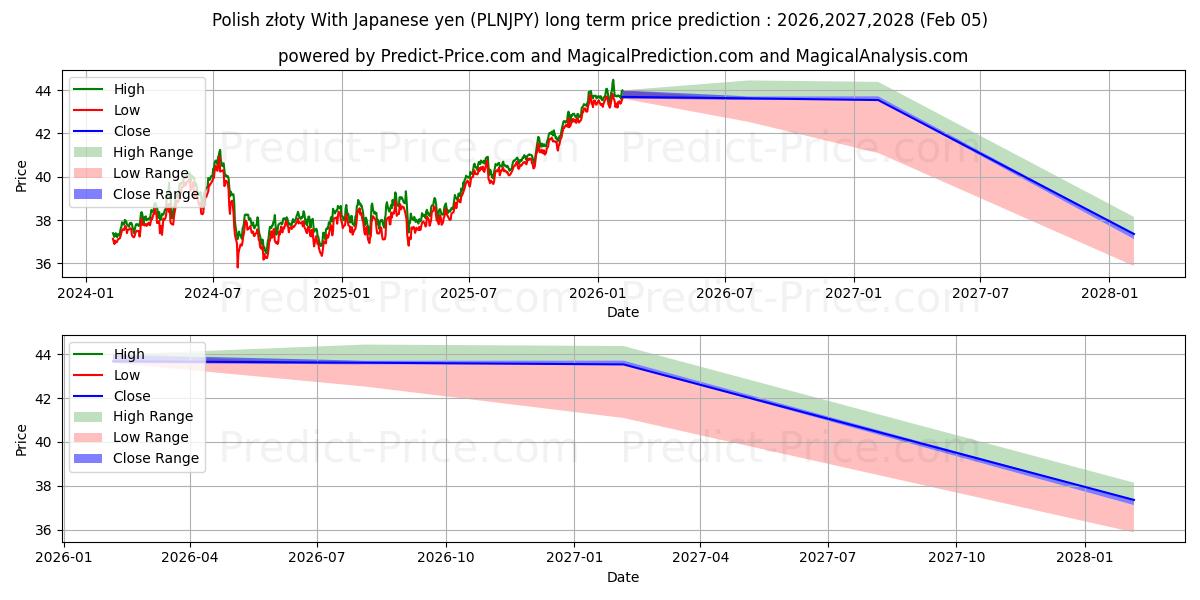 最大和最小的波兰兹罗提 兑日元长期价格预测为2026,2027,2028