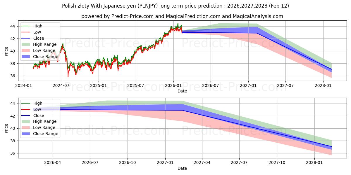 Polonya zlotisi Japon yeni ile uzun vadeli fiyat tahmini için maksimum ve minimum