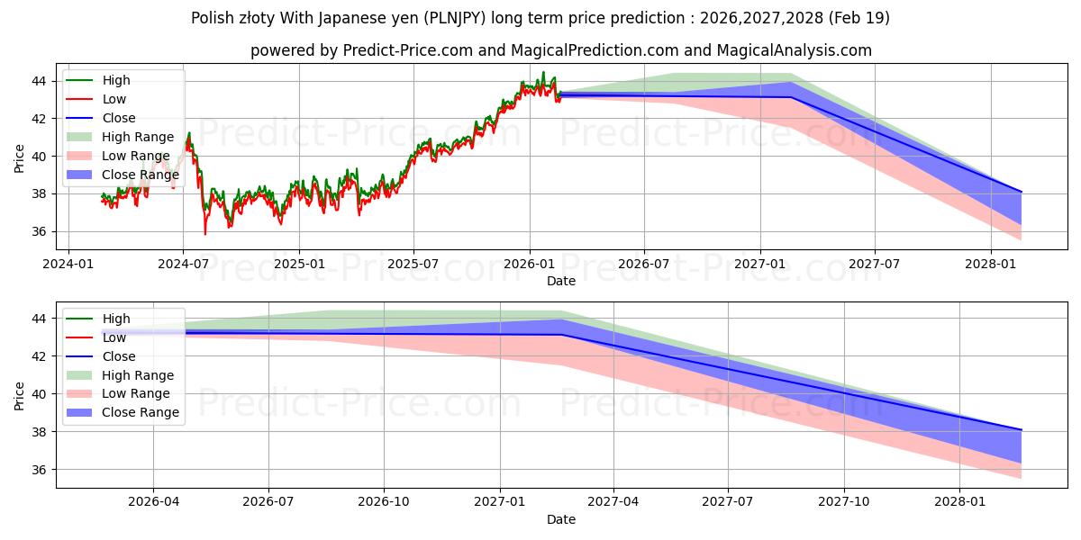 Maximum and minimum Polish złoty With Japanese yen long-term price forecast for 2026,2027,2028