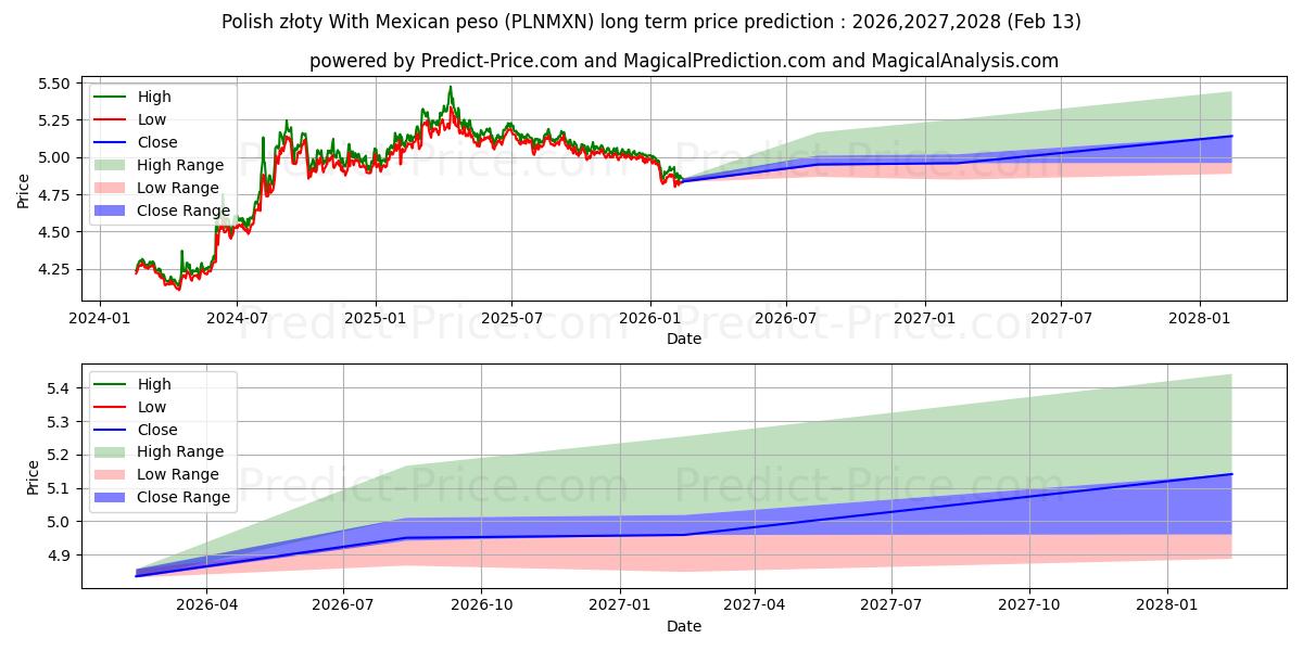 حداکثر و حداقل پیش‌بینی قیمت بلندمدت زلوتی لهستانی با پزو مکزیکی برای 2026,2027,2028