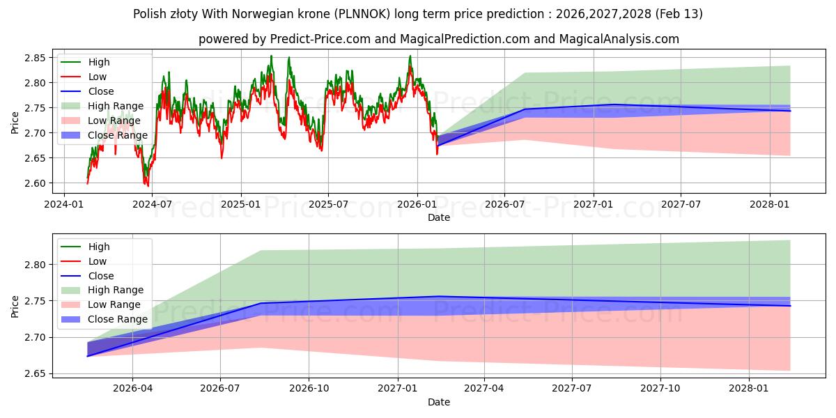 Maximale en minimale Poolse zloty Met Noorse kroon langetermijn prijsvoorspelling voor 2026,2027,2028
