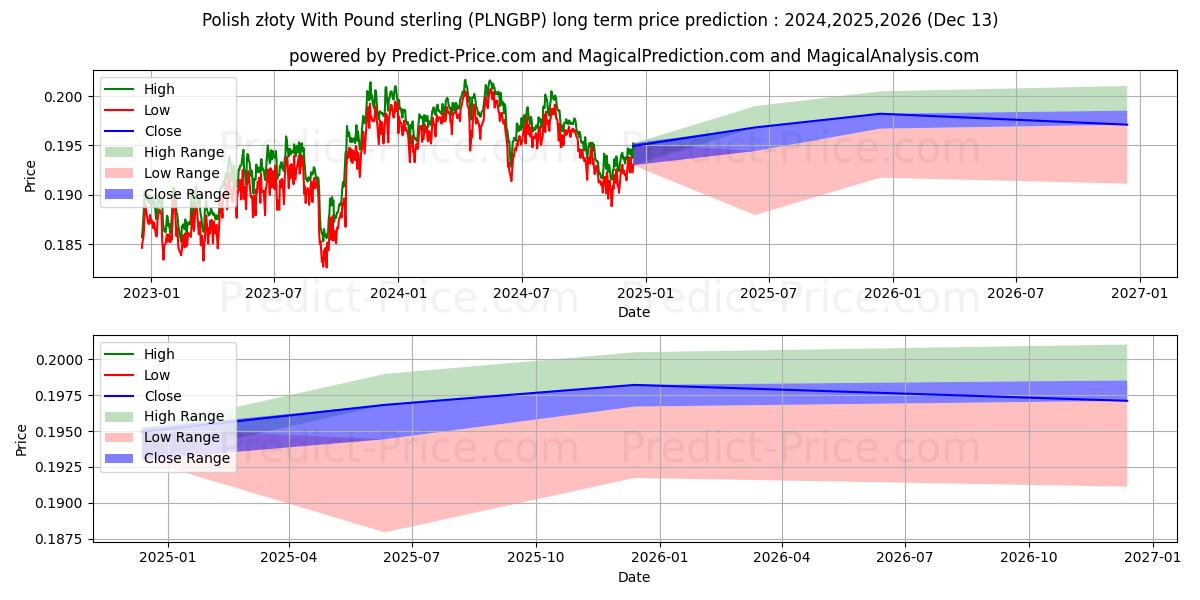 Polish złoty With Pound sterling (PLNGBP(Forex)) Long-Term Price Forecast: 2024,2025,2026