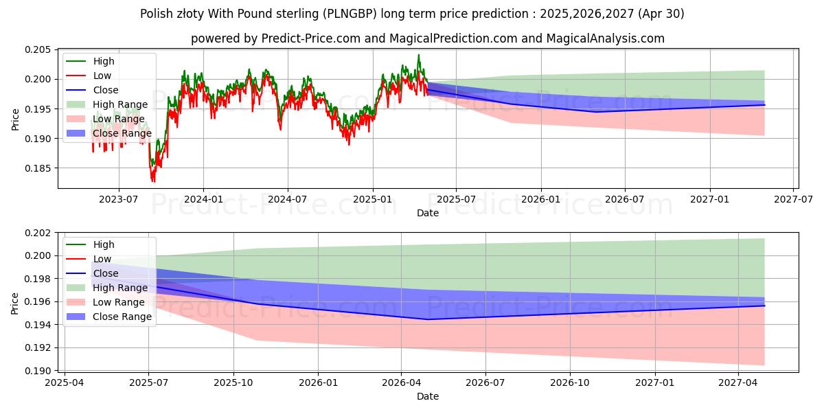 Polish złoty With Pound sterling (PLNGBP(Forex)) Long-Term Price Forecast: 2025,2026,2027