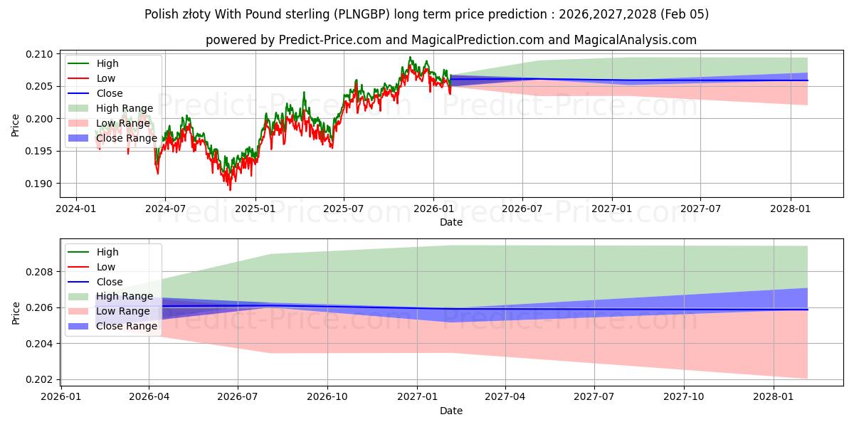 Maksimale og minimale langsiktige prisforutsigelser for Polsk złoty med pund sterling