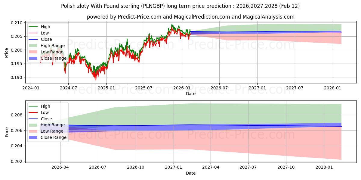 Previsione del prezzo massimo e minimo a lungo termine per Złoty polacco Con la sterlina
