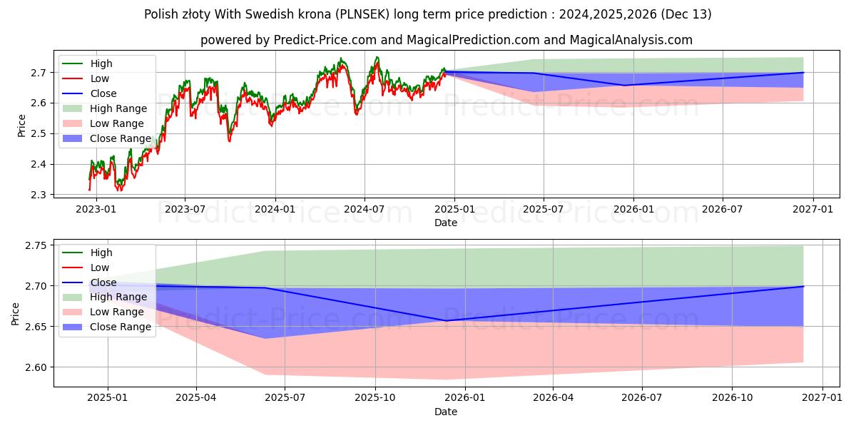 Polish złoty With Swedish krona (PLNSEK(Forex)) Long-Term Price Forecast: 2024,2025,2026