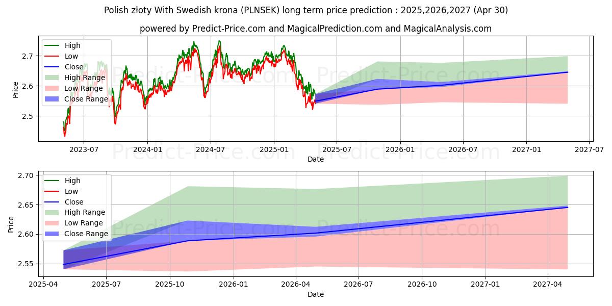 Polish złoty With Swedish krona (PLNSEK(Forex)) Long-Term Price Forecast: 2025,2026,2027