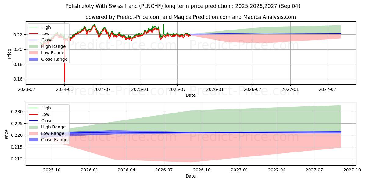حداکثر و حداقل پیش‌بینی قیمت بلندمدت زلوتی لهستانی با فرانک سوئیس برای 2025,2026,2027