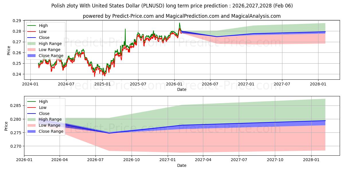 Максимальный и минимальный долгосрочный прогноз цены Польский злотый к доллару США для 2026,2027,2028