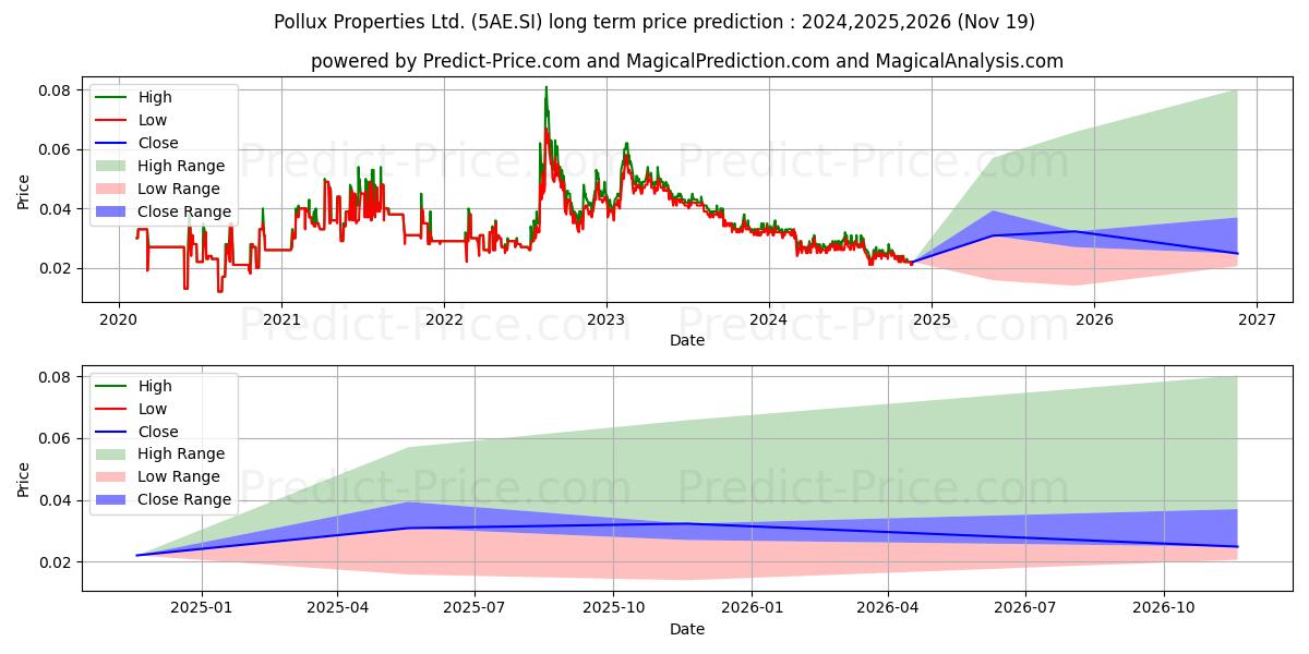 $ Pollux Propの長期価格予測の最大と最小2024,2025,2026