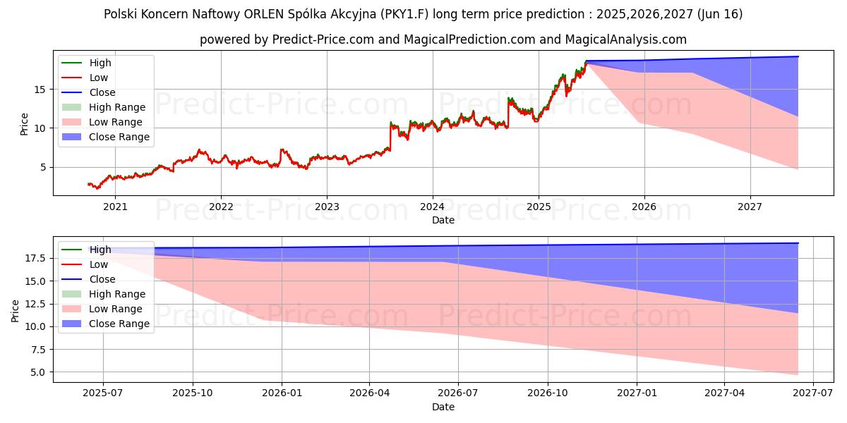 PKN ORLEN S.A.  ZY 1,25 장기 가격 예측의 최대 및 최소 값 2025,2026,2027