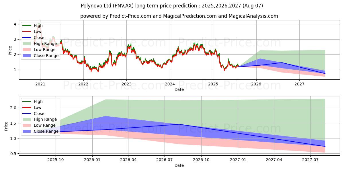 Maximale en minimale POLYNOVO FPO lange termijn prijsvoorspelling voor 2025,2026,2027