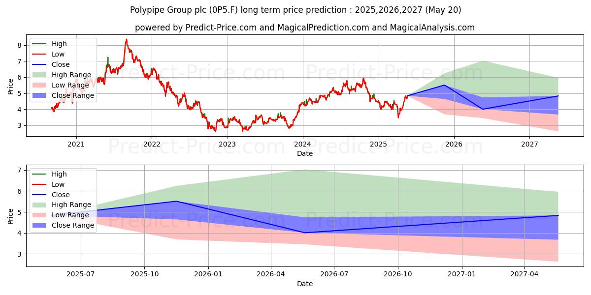 توقع أقصى وأدنى سعر طويل المدى لـ GENUIT GROUP (WI)  LS-001 في 2025,2026,2027