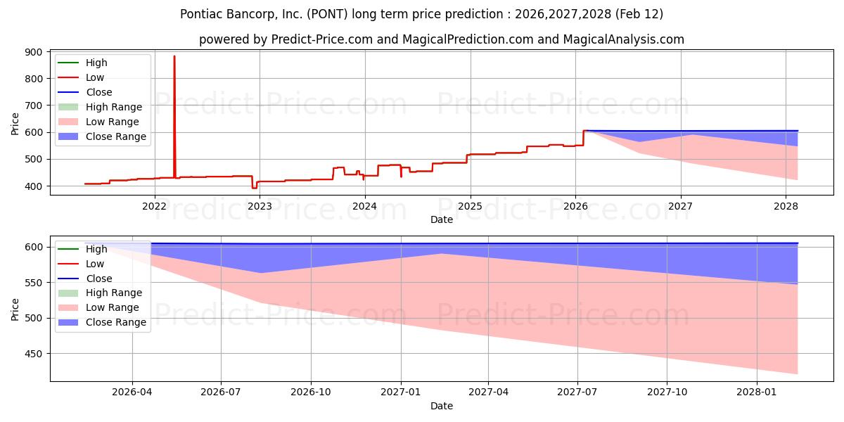 توقع أقصى وأدنى سعر طويل المدى لـ PONTIAC BANCORP INC في 2026,2027,2028