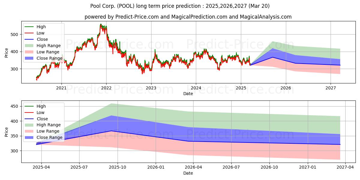 Maximum and minimum Pool Corporation long-term price forecast for 2025,2026,2027