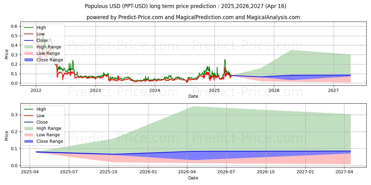 Populous (PPT/USD) Long-Term Price Forecast: 2025,2026,2027