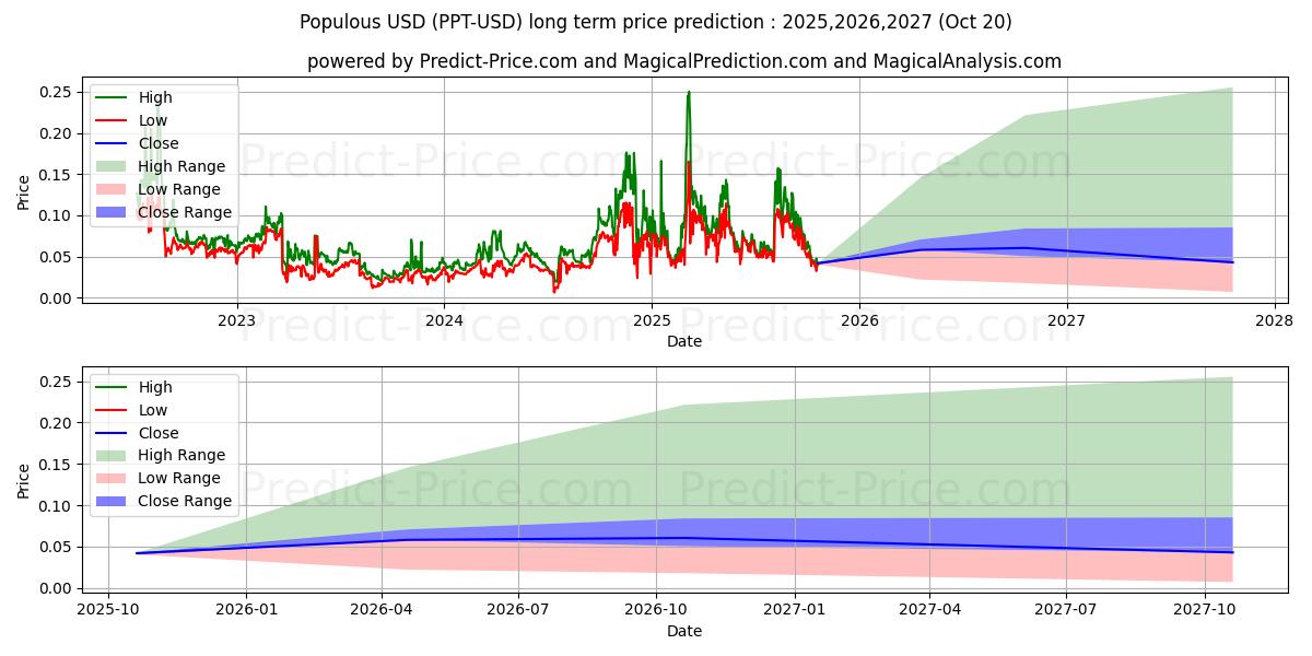 حداکثر و حداقل پیش‌بینی قیمت بلندمدت پرجمعیت برای 2025,2026,2027