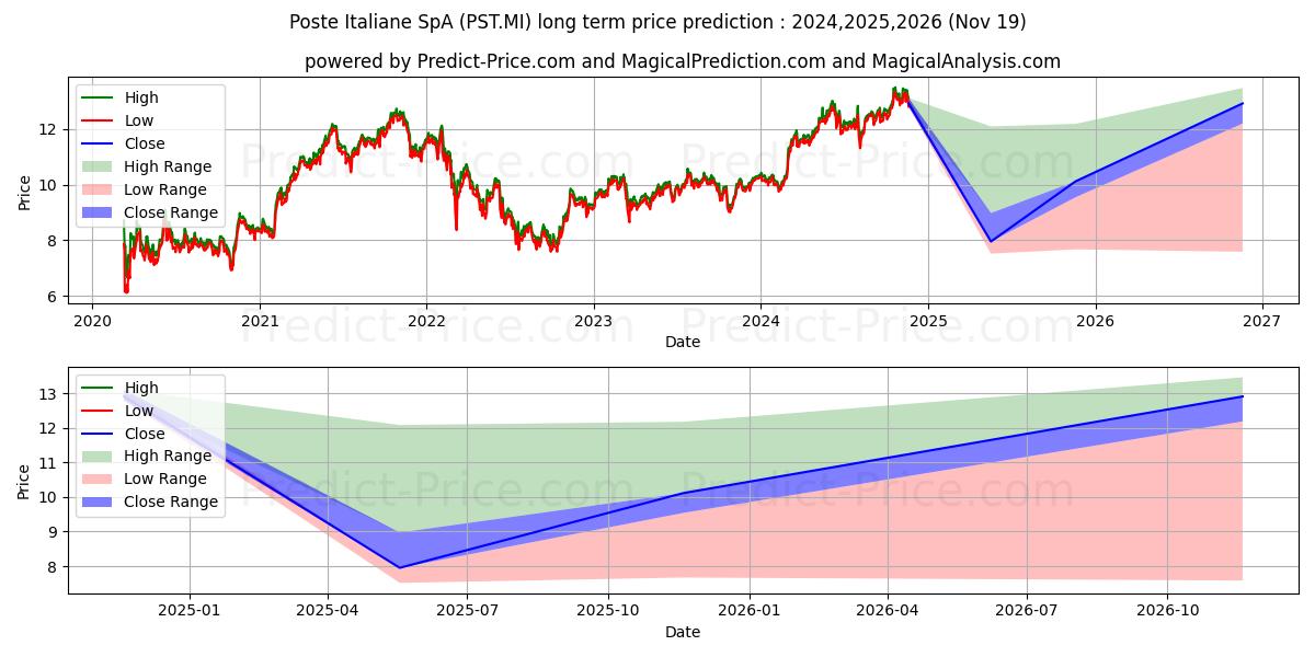 Pronóstico de precio a largo plazo máximo y mínimo de POSTE ITALIANE para 2024,2025,2026