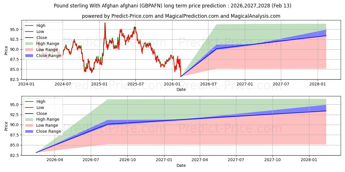 Maksimale og minimale prisforudsigelser på lang sigt for Pund sterling med afghansk afghani