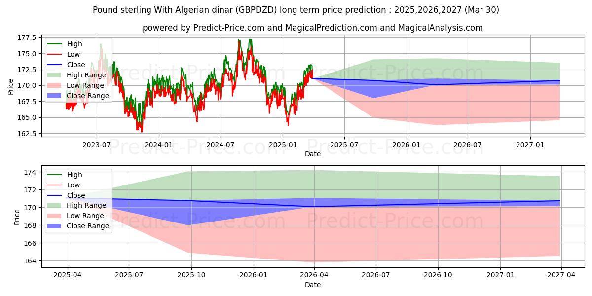 حداکثر و حداقل پیش‌بینی قیمت بلندمدت پوند استرلینگ با دینار الجزایر برای 2025,2026,2027