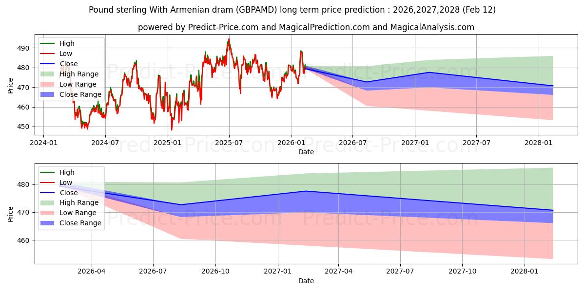 Previsione del prezzo massimo e minimo a lungo termine per Sterlina britannica Con dram armeno