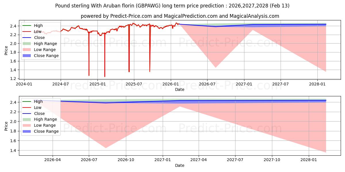Maksimale og minimale prisforudsigelser på lang sigt for Pund Sterling Med Arubansk florin