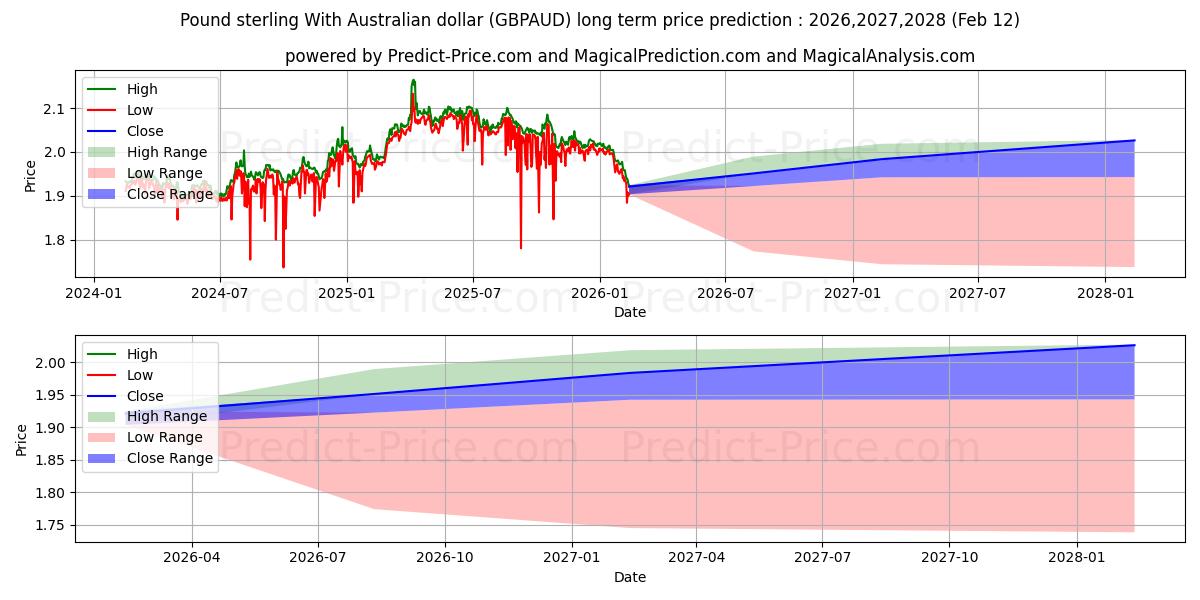 حداکثر و حداقل پیش‌بینی قیمت بلندمدت پوند استرلینگ با دلار استرالیا برای 2026,2027,2028