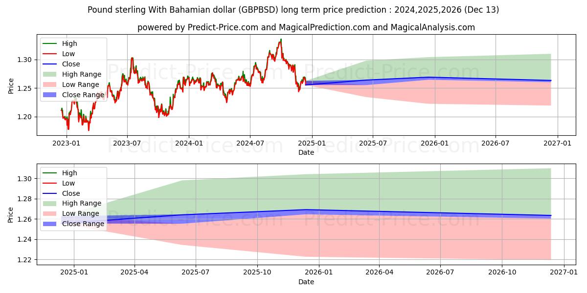 Pound sterling With Bahamian dollar (GBPBSD(Forex)) Long-Term Price Forecast: 2024,2025,2026