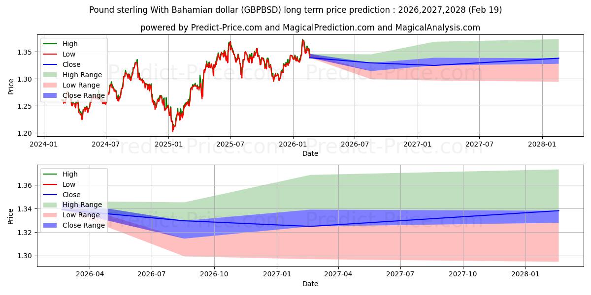 Maximum and minimum Pound sterling With Bahamian dollar long-term price forecast for 2026,2027,2028