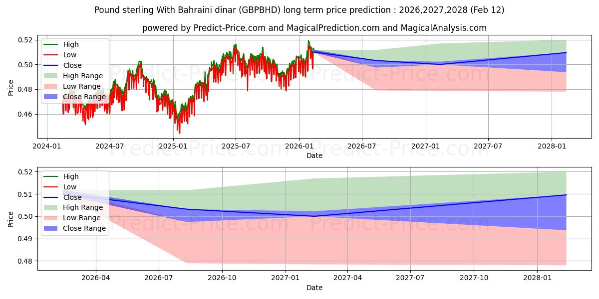 Maximale en minimale Pond sterling met Bahreinse dinar langetermijn prijsvoorspelling voor 2026,2027,2028