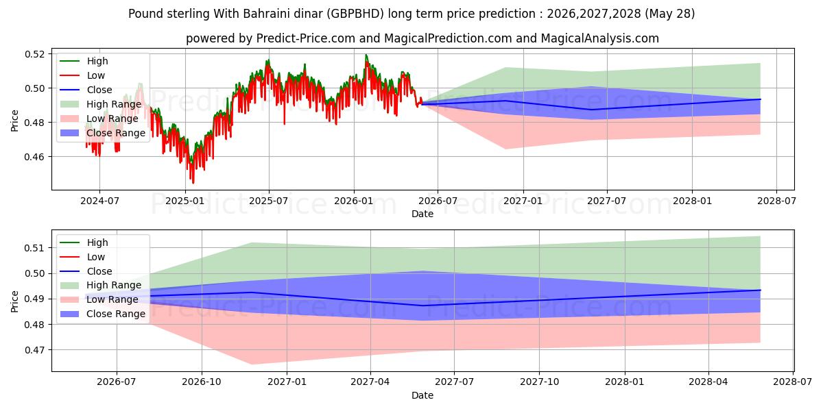 Maximum and minimum Pound sterling With Bahraini dinar long-term price forecast for 2026,2027,2028