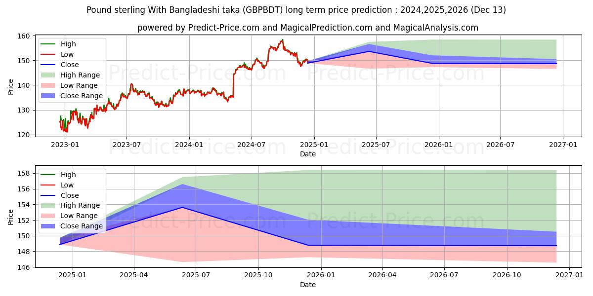 Pound sterling With Bangladeshi taka (GBPBDT(Forex)) Long-Term Price Forecast: 2024,2025,2026