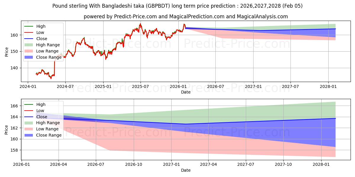 最大和最小的英镑与孟加拉塔卡长期价格预测为2026,2027,2028
