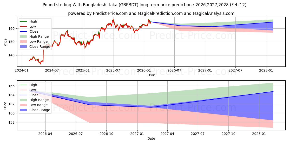 حداکثر و حداقل پیش‌بینی قیمت بلندمدت پوند استرلینگ با تاکای بنگلادشی برای 2026,2027,2028