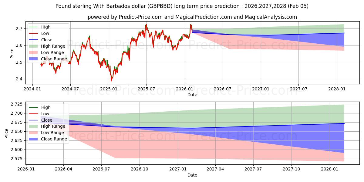最大和最小的英镑 与 巴巴多斯元长期价格预测为2026,2027,2028