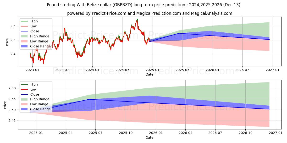 Pound sterling With Belize dollar (GBPBZD(Forex)) Long-Term Price Forecast: 2024,2025,2026