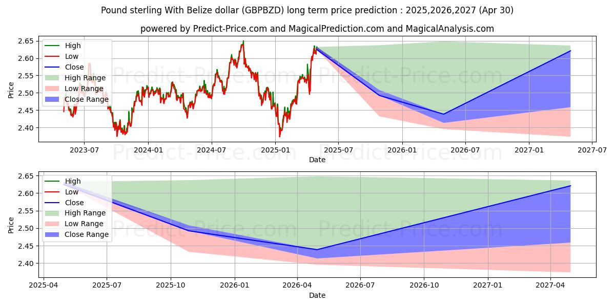 Pound sterling With Belize dollar (GBPBZD(Forex)) Long-Term Price Forecast: 2025,2026,2027