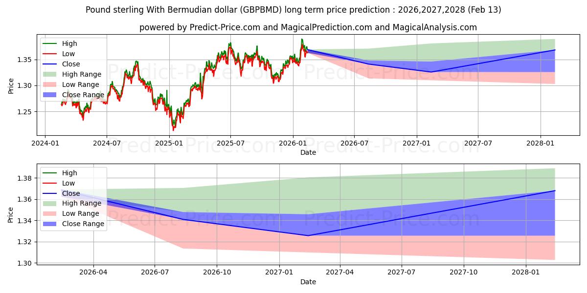 İngiliz Sterlini Bermuda Doları ile uzun vadeli fiyat tahmini için maksimum ve minimum