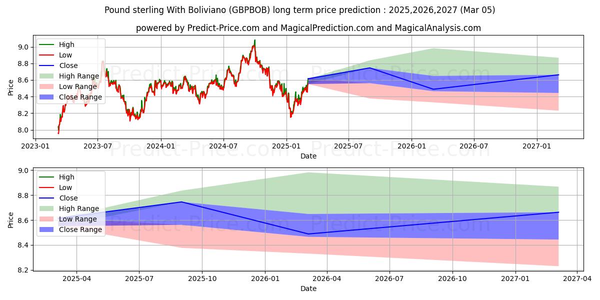 Maksimale og minimale prisforudsigelser på lang sigt for Pund Sterling Med Boliviano