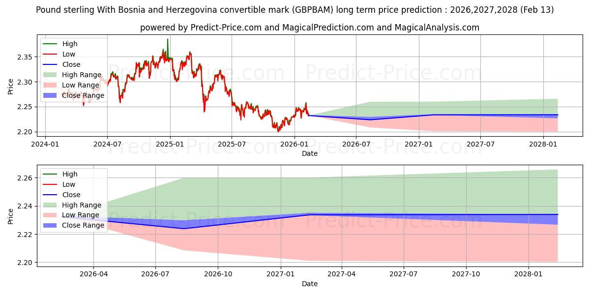 توقع أقصى وأدنى سعر طويل المدى لـ الجنيه الاسترليني مع علامة البوسنة والهرسك القابلة للتحويل في 2026,2027,2028