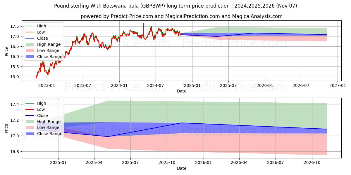 حداکثر و حداقل پیش‌بینی قیمت بلندمدت پوند استرلینگ با پولا بوتسوانا برای 2024,2025,2026