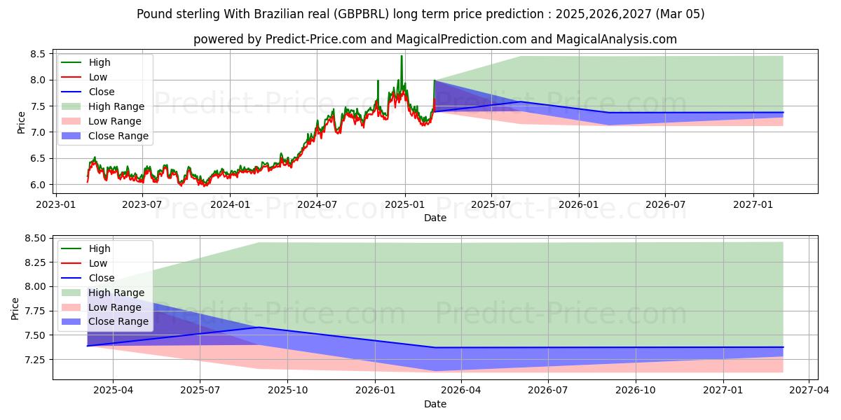 حداکثر و حداقل پیش‌بینی قیمت بلندمدت پوند استرلینگ با رئال برزیل برای 2025,2026,2027