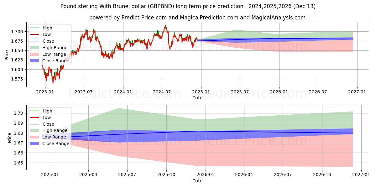 Pound sterling With Brunei dollar (GBPBND(Forex)) Long-Term Price Forecast: 2024,2025,2026