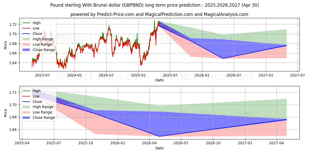 Pound sterling With Brunei dollar (GBPBND(Forex)) Long-Term Price Forecast: 2025,2026,2027
