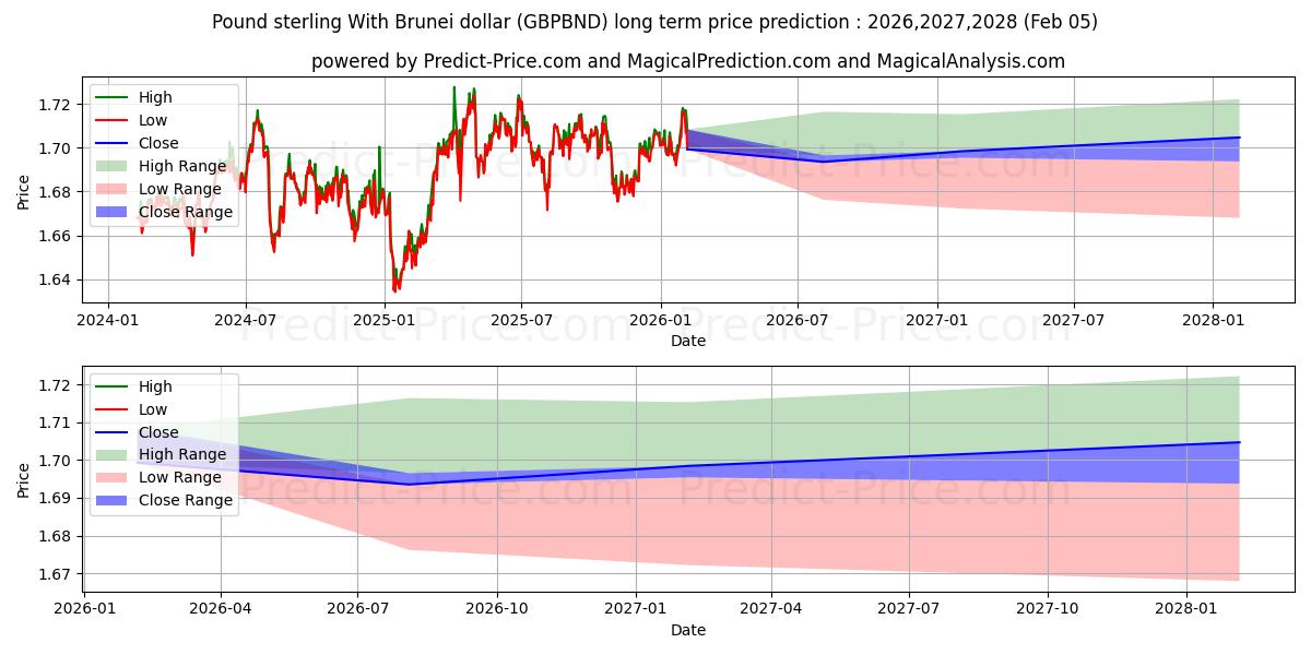 最大和最小的英镑 与 文莱元长期价格预测为2026,2027,2028